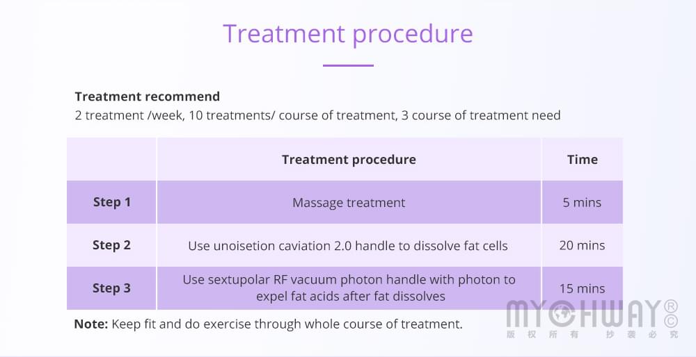 treatment procedure